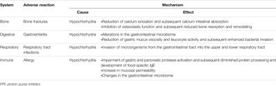 A Narrative Review on Efficacy and Safety of Proton Pump Inhibitors in Children